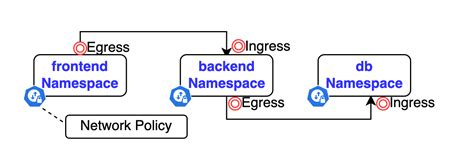 Securing Kubernetes With Network Policies Earthly Blog