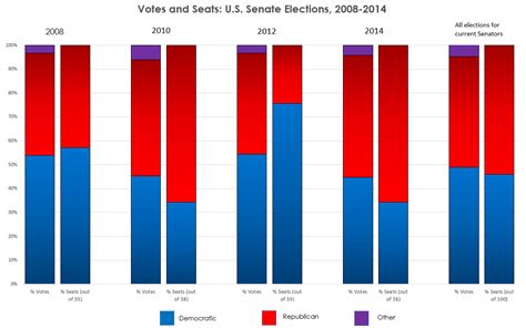 The Senate's 46 Democrats got 20 million more votes than its 54 ...