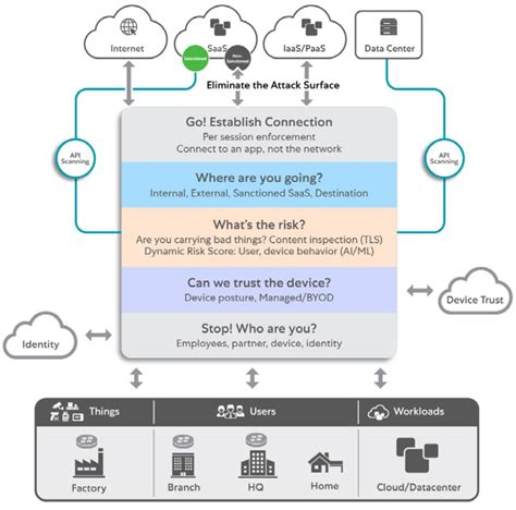 Sse Solution Series The Criticality Of A Zero Trust Architecture