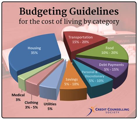 Finance Article Budget Chart With A Transparent Background Budgeting