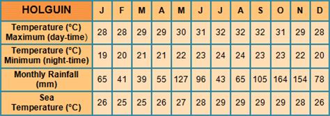 Holguin Climate and Weather