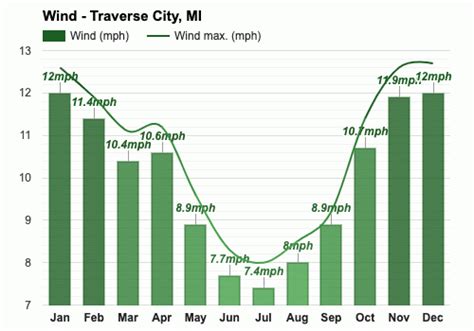 March weather - Spring 2024 - Traverse City, MI