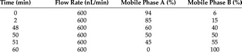 Liquid Chromatography Elution Gradient Table Download Scientific Diagram