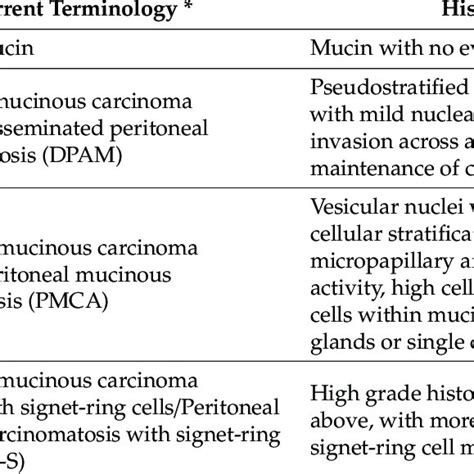 Classification Of Pseudomyxoma Peritonei Pmp Download Scientific Diagram