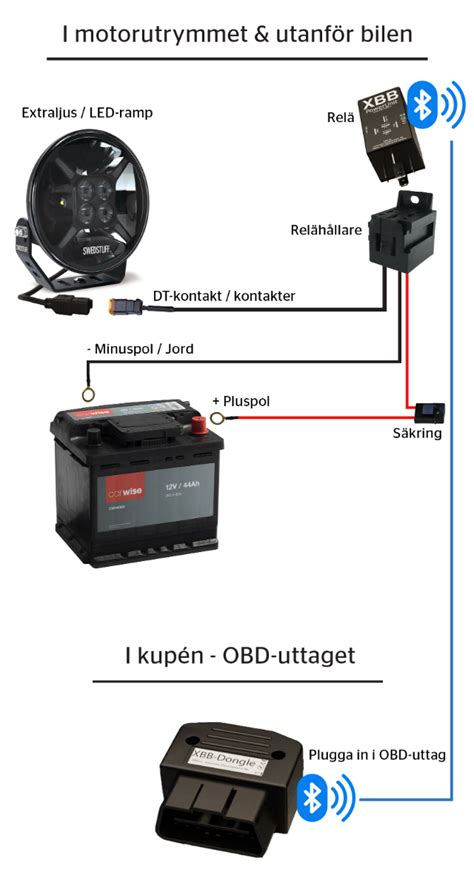 XBB Dongle OBD II Powerunit Komplett Paket