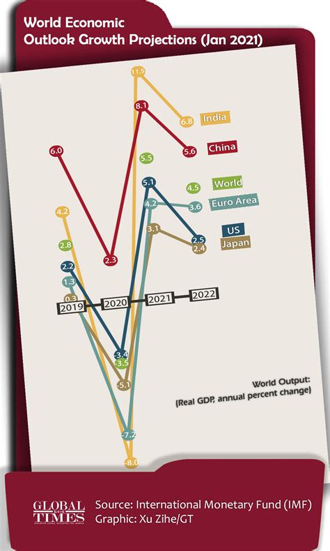 IMF Projects China S Economy To Grow By 8 1 In 2021 With Global