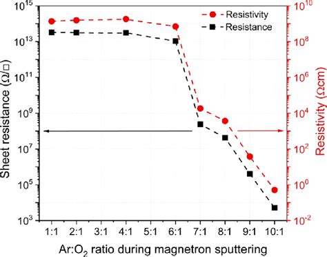 Dependence Of Sheet Resistance And Resistivity Of Tungsten Oxide Thin