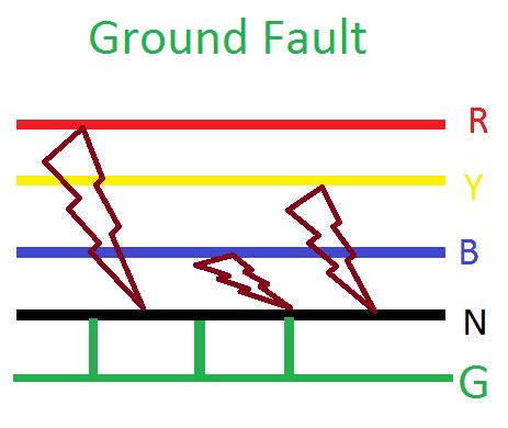 What is Ground Fault and Earth Fault | Electrical4u