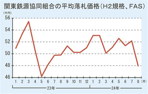 関東の鉄スクラップ輸出入札／円高影響、1年ぶり5万円割れ／前月比4212円安の4万7956円で1．5万トン落札／バングラ向けに意外感も