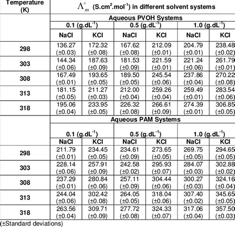 Molar Conductivity Table