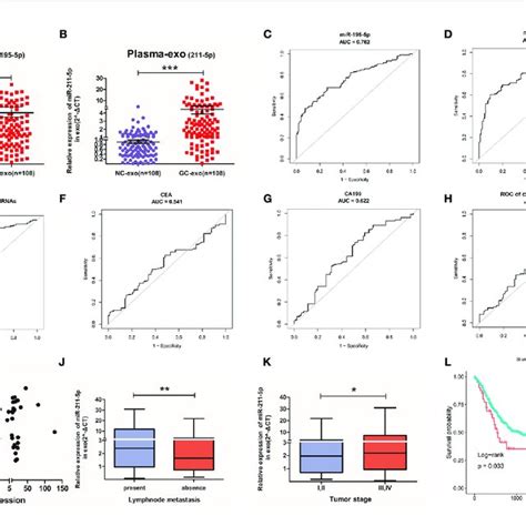 Validation Of Mir 195 5p Or Mir 211 5p And Their Diagnostic Accuracy Download Scientific