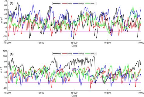 Zonal Mean Zonal Wind At Hpa And N For H And H Black Nw