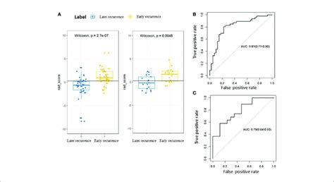 Rad Scores And Receiver Operating Characteristic Roc Curves For The