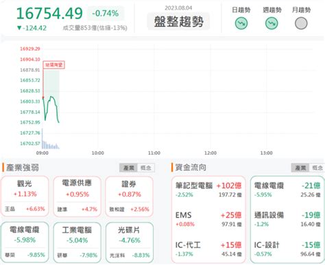 84早盤獵報：市場需求回穩 友輝4933開盤漲停