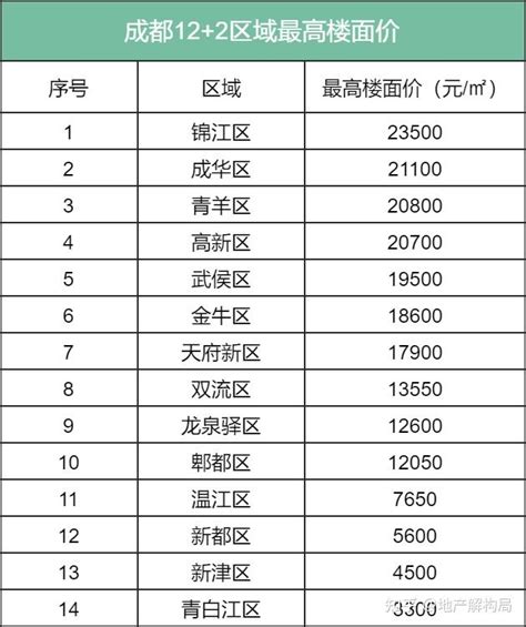 2023成都土拍总结，量价齐跌，但仍有不少惊喜 知乎