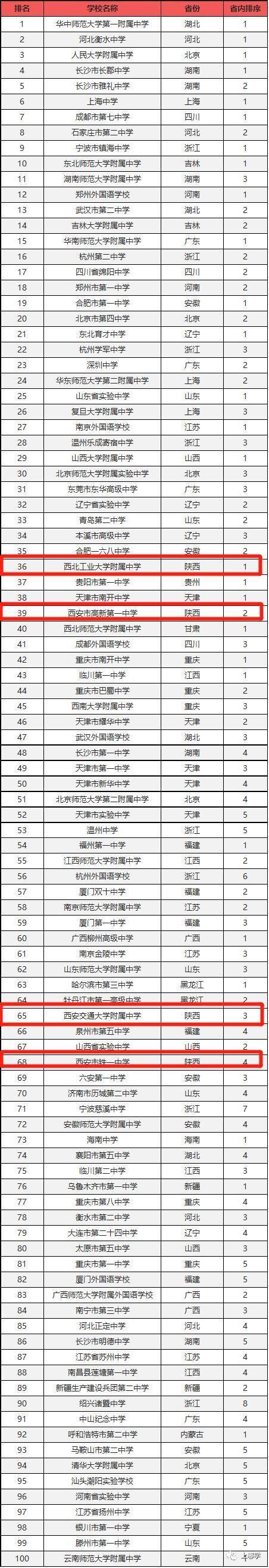 2018中國百強中學公佈！陝西4所中學強勢入圍！ 每日頭條