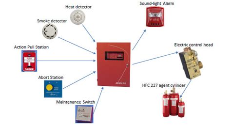 Fire Suppression System In Bess Container Tls Offshore Containers