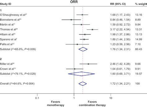 Pooled Risk Ratio Rr And Ci For Overall Response Rate Notes The