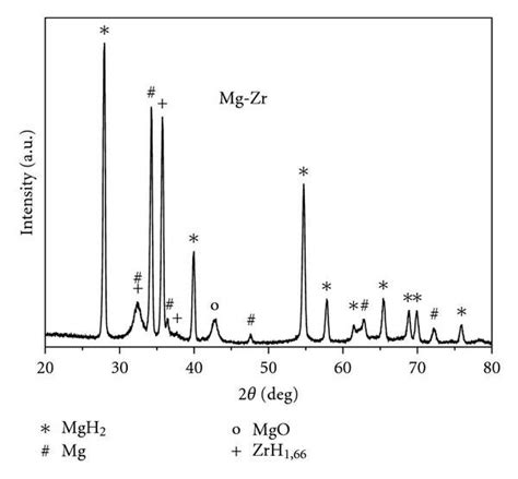 Room Temperature XRD Spectra Of The 3 At Zr Doped MgH2 Samples