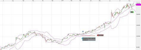 Breakout Stocks: Patterns, Strategy & Examples | CMC Markets