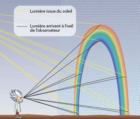 Comment Se Forme Un Arc En Ciel Illustrascience