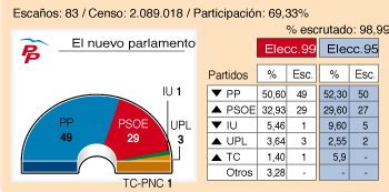 Elecciones Auton Micas En Castilla La Mancha