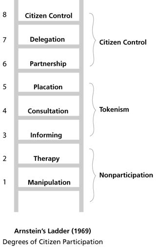 Bloomberg Citylab Na Linkedin The Evolution Of Urban Planning In