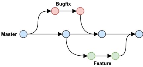 Git Branching In Harness Harness