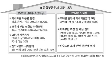 10억짜리 1주택자 70세·10년 보유 세액감면 적용땐 종부세 354만원서 90만원으로 서울신문