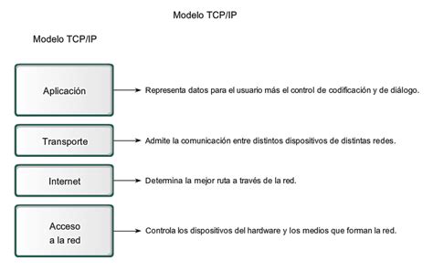 Cuantas Capas Tiene El Modelo Osi Image To U Hot Sex Picture