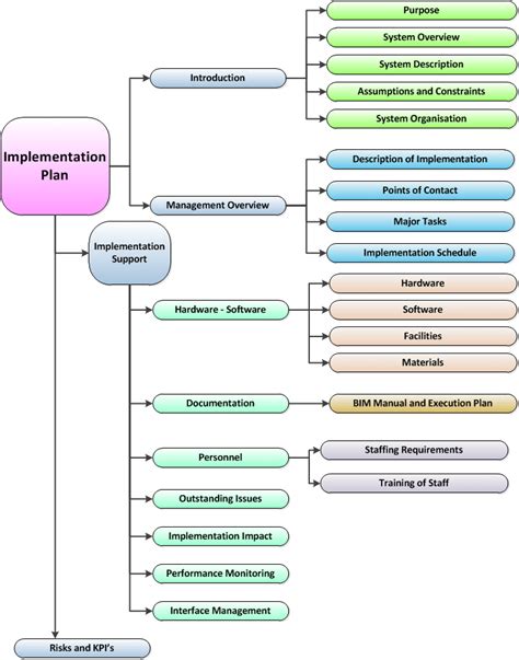 14 Items To Be Included In A Bim Implementation Plan Download