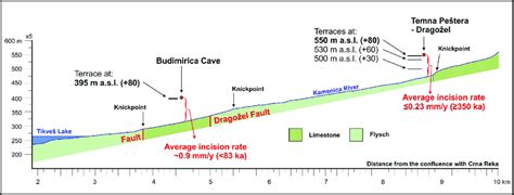 Longitudinal profile along the lower and middle part of the Kamenica... | Download Scientific ...