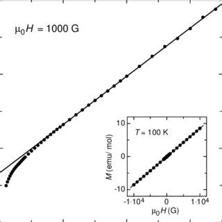 The Inverse Magnetic Susceptibility As A Function Of Temperature For