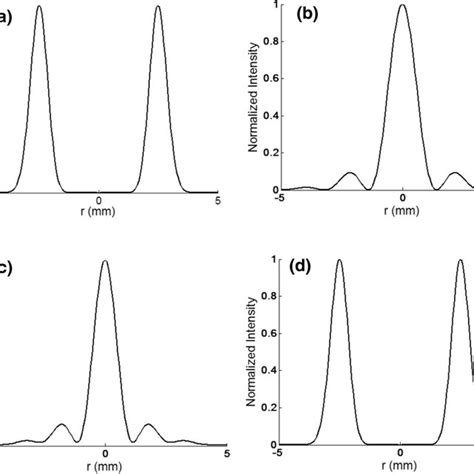 The Normalized Intensity Distribution Of Hollow Higher Order