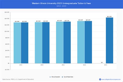 Western Illinois - Tuition & Fees, Net Price