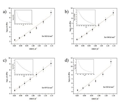 Log η Versus Reciprocal Temperature Curves For The Glass Samples A 1