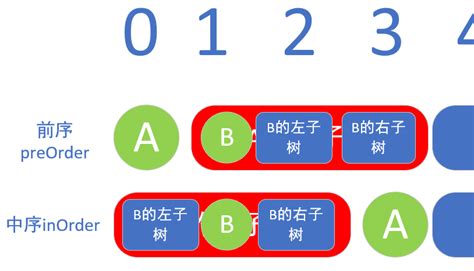 根据前序遍历和中序遍历构造二叉树 知乎