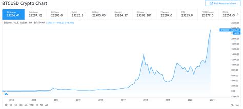 Bitcoin Price History 5 Years