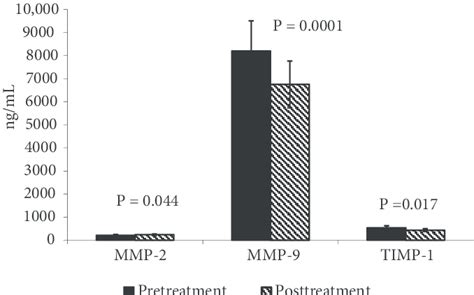 Serum Levels Of Mmp 2 Mmp 9 And Timp 1 Determined By Elisa Analysis