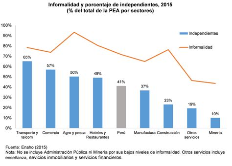 Informalidad en Perú Foco Económico