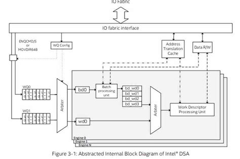 Intel Data Streaming Accelerator What It Is And How It Works On Cpu