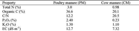 Table From Potential N Mineralization And Availability To Irrigated