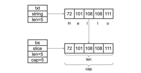 Fast String To Byte And Byte To String Conversion In Go 120 By