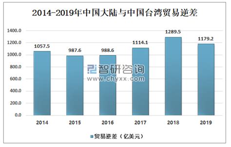 2019年中国大陆与中国台湾贸易交流现状及两岸贸易发展趋势分析[图] 智研咨询