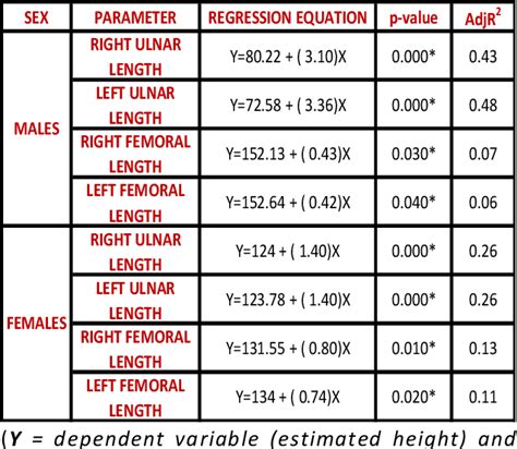 PDF A PRELIMINARY ANTHROPOMETRIC STUDY OF HEIGHT AND SEX