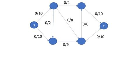 Solved Using Ford Fulkerson Find The Max Flow And A Min Cut Chegg