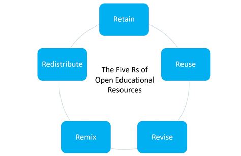 Introduction Open Educational Resources Oer Libguides At Old