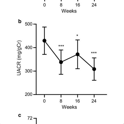 A Natural Logarithm Of Urine Albumin To Creatinine Ratio Log Uacr B Download Scientific