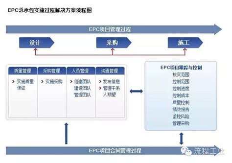 搞工程的必须要懂的知识：epc、pmc、db、dbb、cm、bot、ppp 知乎