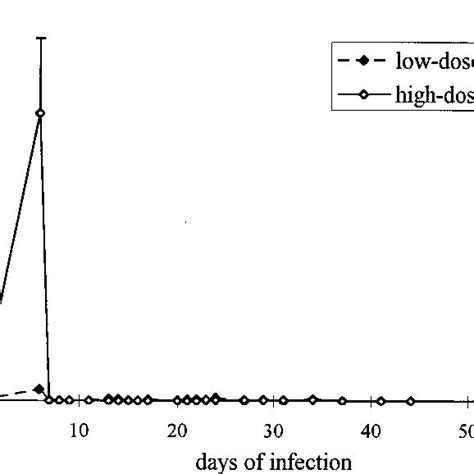 Parasitemia Curves Of Mice Subjected To Different Parasite Loads During